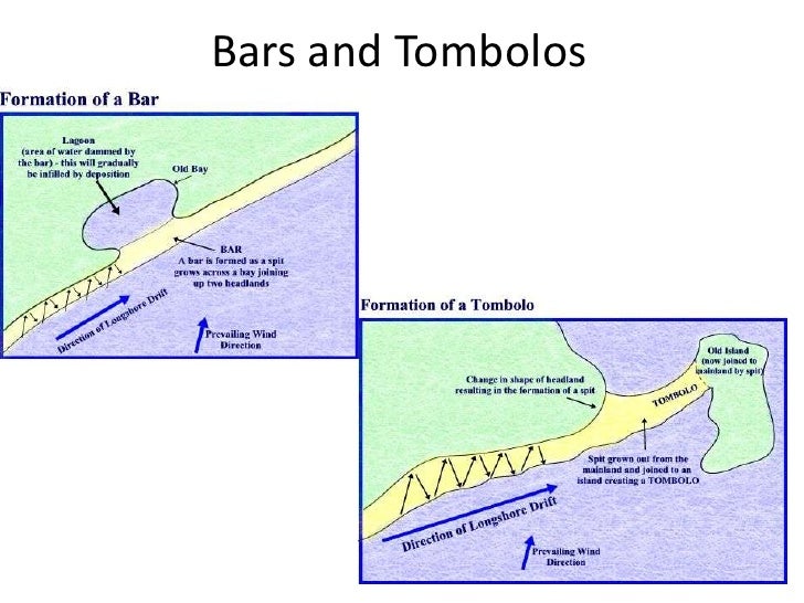 tombolo diagram