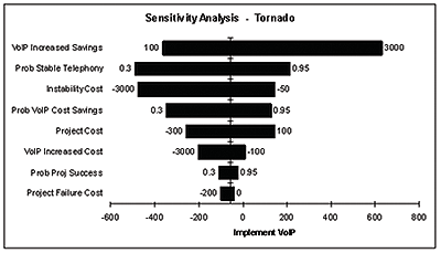 tornado diagram pmp