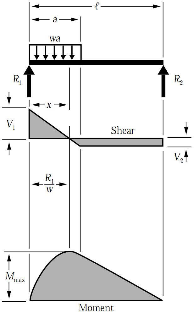 trapezoidal distributed load moment diagram