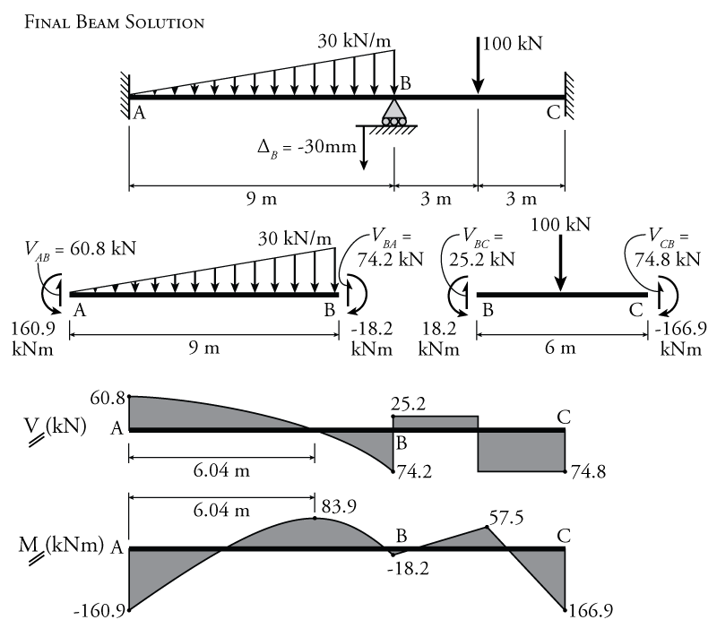 triangular distributed load shear and moment diagram