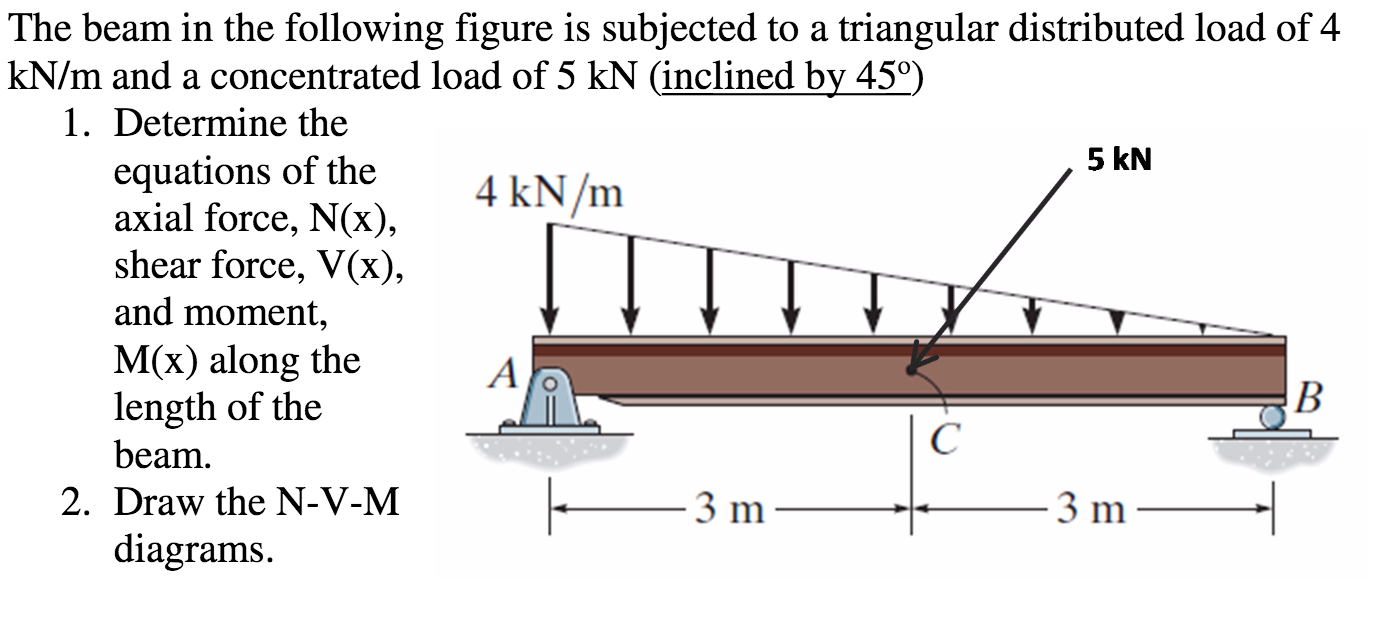 triangular distributed load shear and moment diagram