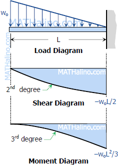 triangular distributed load shear and moment diagram
