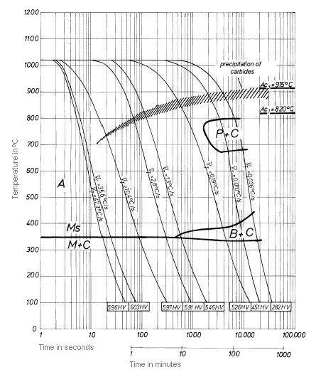 ttt diagram 1045 steel