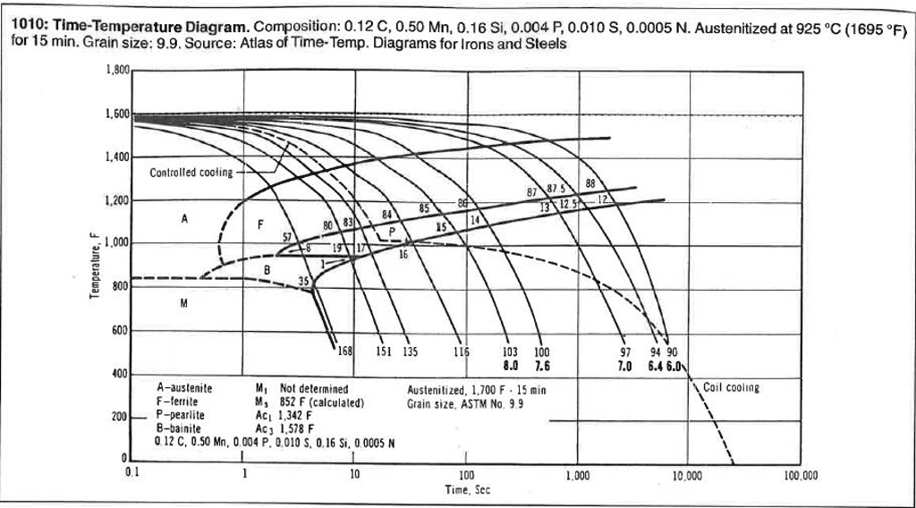 ttt diagram 1045 steel