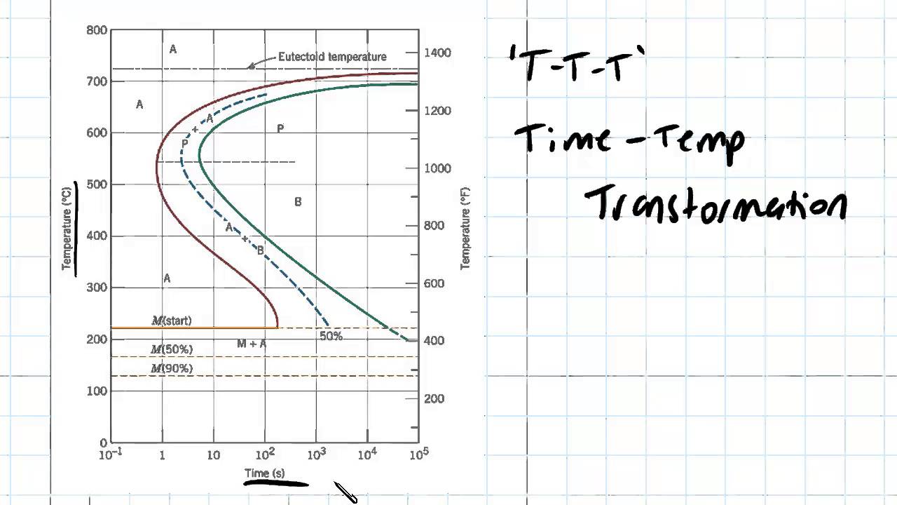 Ttt Diagram For Eutectoid Steel