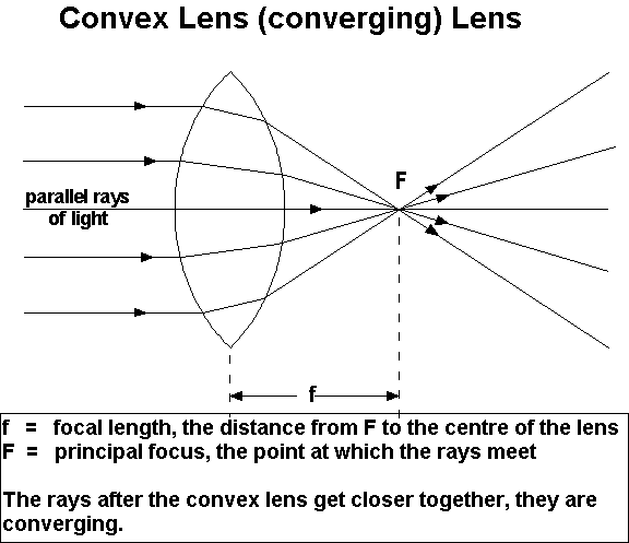 two converging lens ray diagram