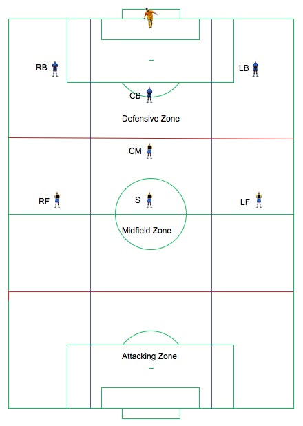 u12 soccer positions diagram