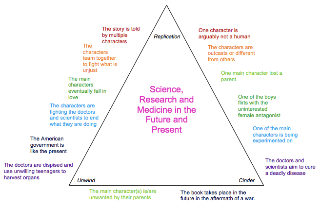 uglies plot diagram