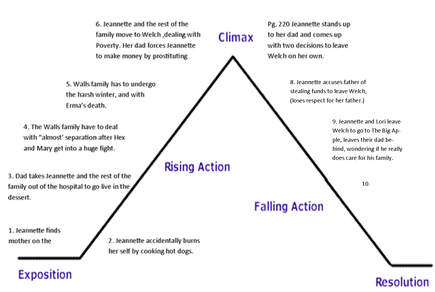 uglies plot diagram