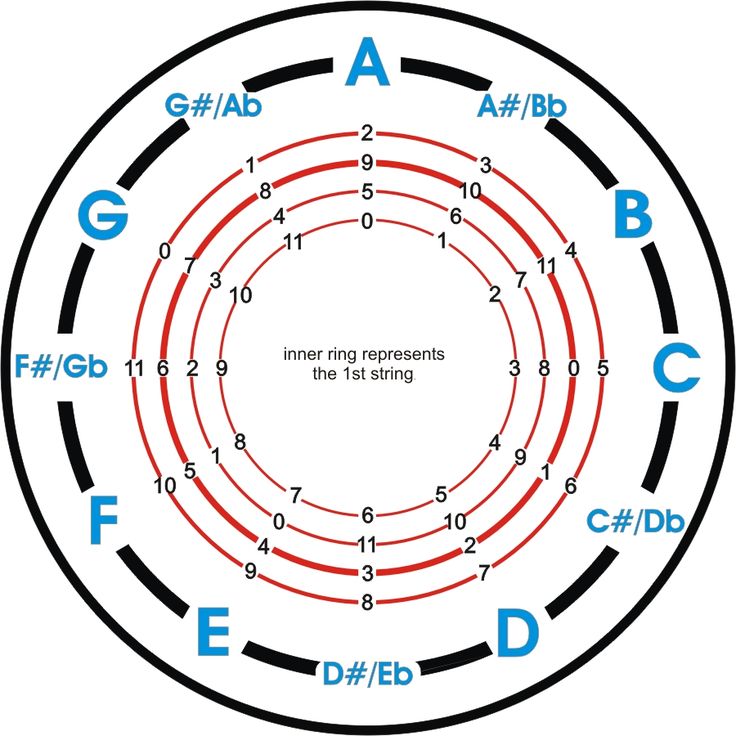 ukulele fretboard diagram