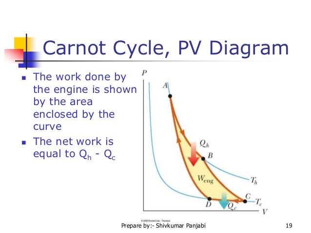 understanding pv diagrams mastering physics