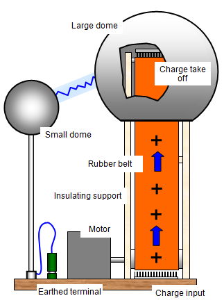 van der graaf generator diagram