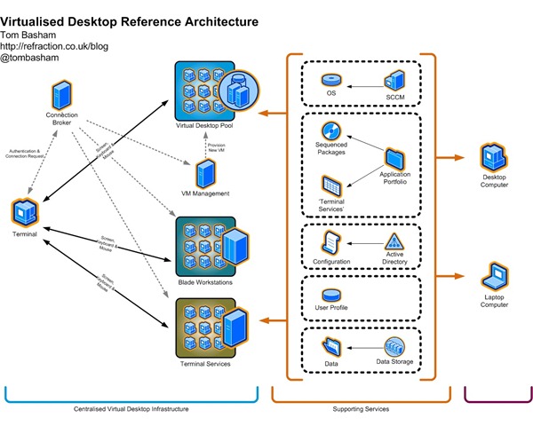 vdi infrastructure diagram