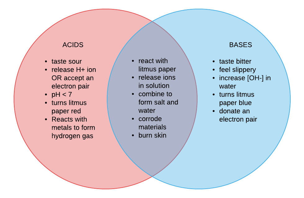 venn diagram acids and bases