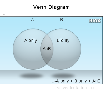 venn diagram calculator 3 circles