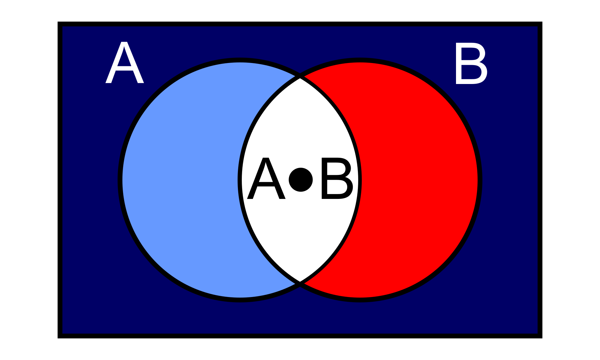 venn diagram demorgans law