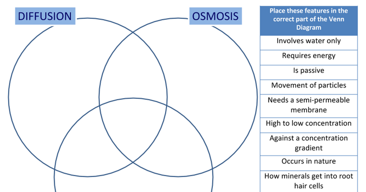 venn diagram diffusion and osmosis