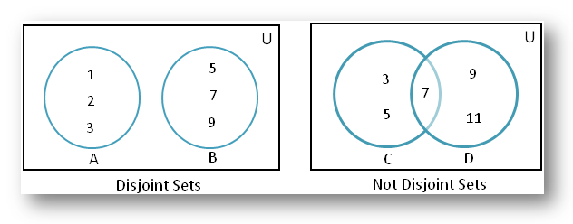 venn diagram disjoint sets