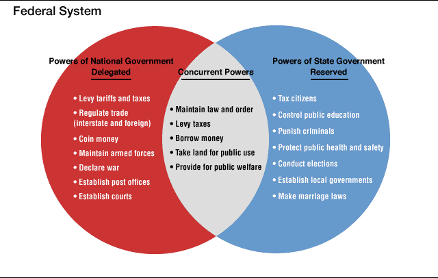 venn diagram of federalists and antifederalists