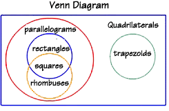 venn diagram of quadrilaterals