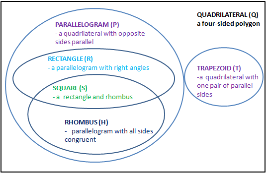 Venn Diagram Of Quadrilaterals 5480