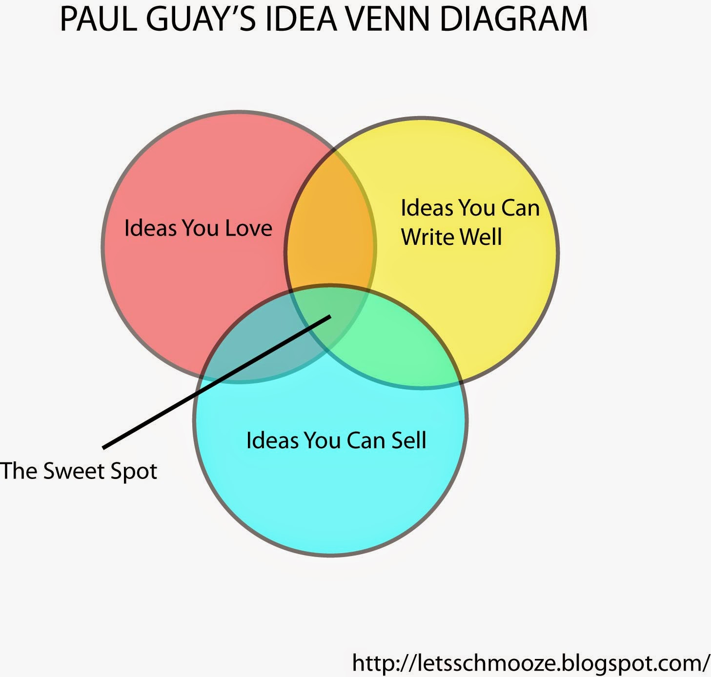 venn diagram solver