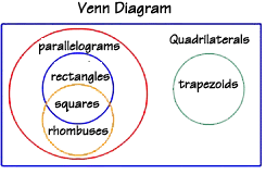 venn diagrams of quadrilaterals