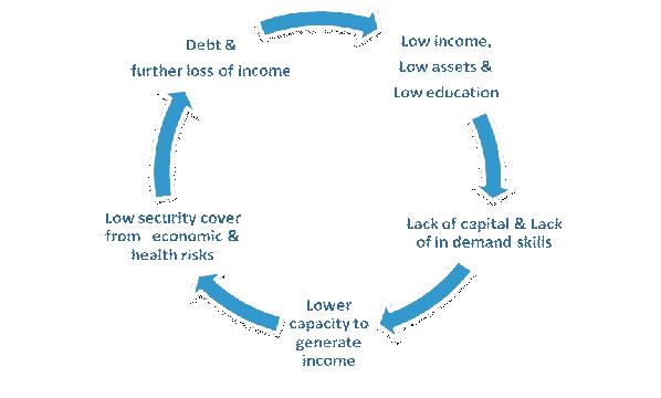 vicious cycle of poverty diagram