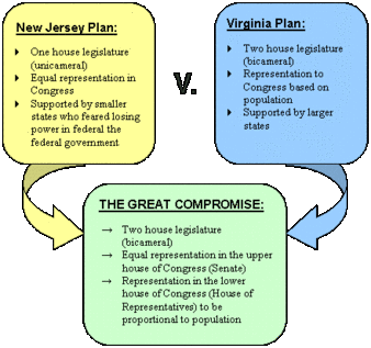 virginia plan and new jersey plan venn diagram