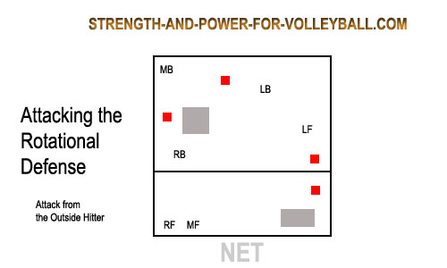 volleyball rotational defense diagram