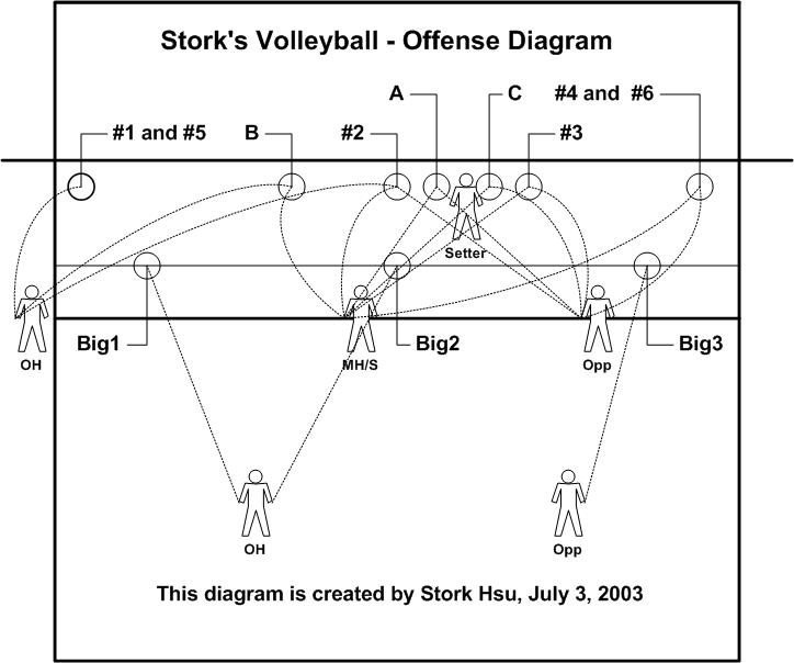 volleyball rotational defense diagram
