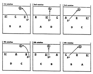 volleyball rotational defense diagram