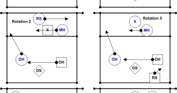 volleyball rotations 5 1 diagrams