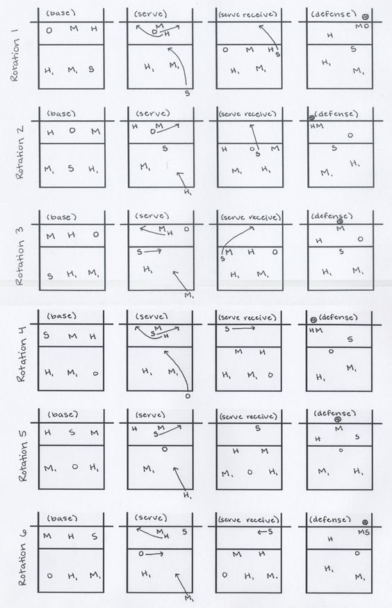 volleyball rotations 5 1 diagrams
