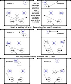 volleyball rotations 5 1 diagrams