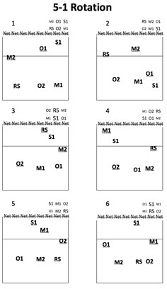 volleyball rotations 5 1 diagrams