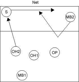 volleyball rotations 5 1 diagrams