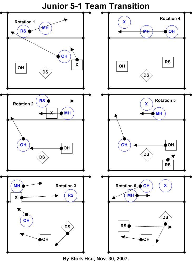 volleyball rotations 5 1 diagrams