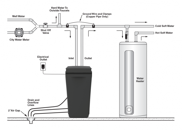 water softener hookup diagram
