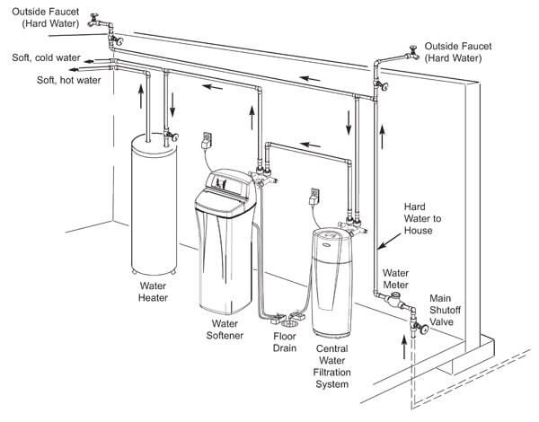 water softener piping diagram
