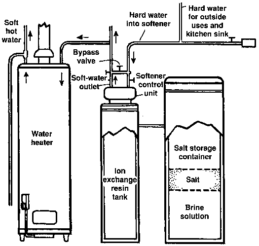 water softener piping diagram