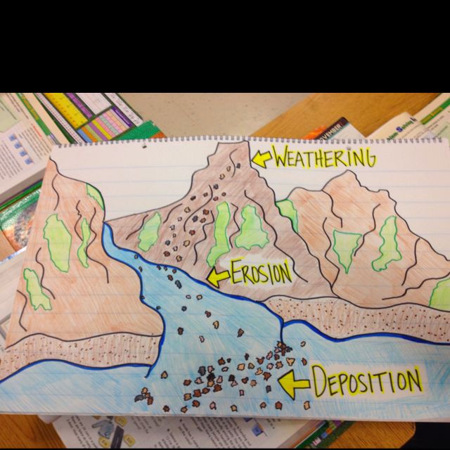 weathering and erosion venn diagram