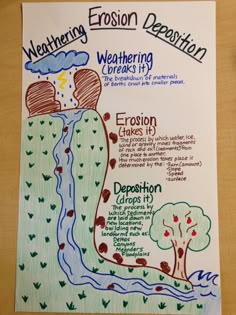 weathering and erosion venn diagram