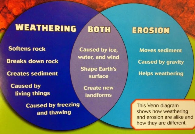 weathering and erosion venn diagram