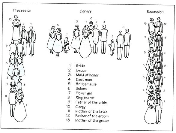 wedding processional order diagram