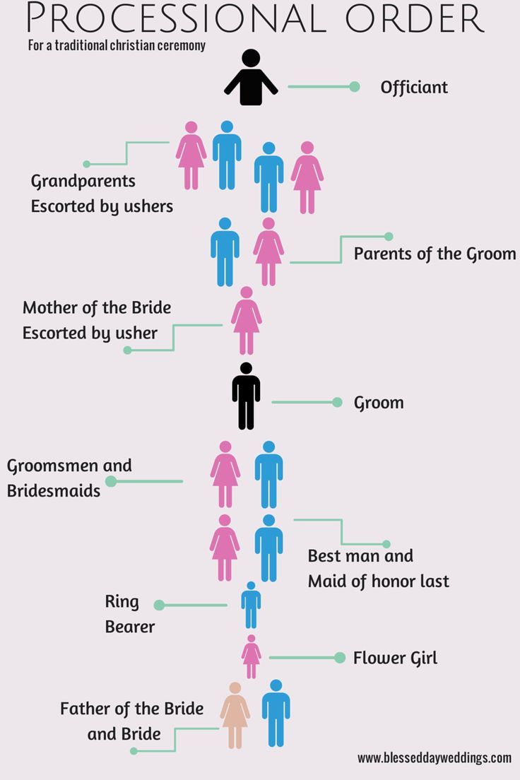 wedding processional order diagram