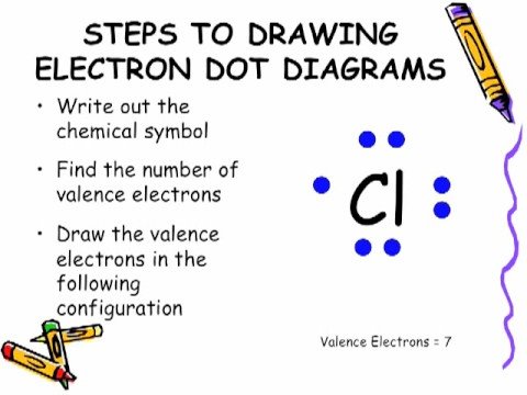 which electron dot diagram represents h2