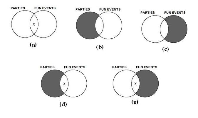 which statement describes the shaded region in the venn diagram?