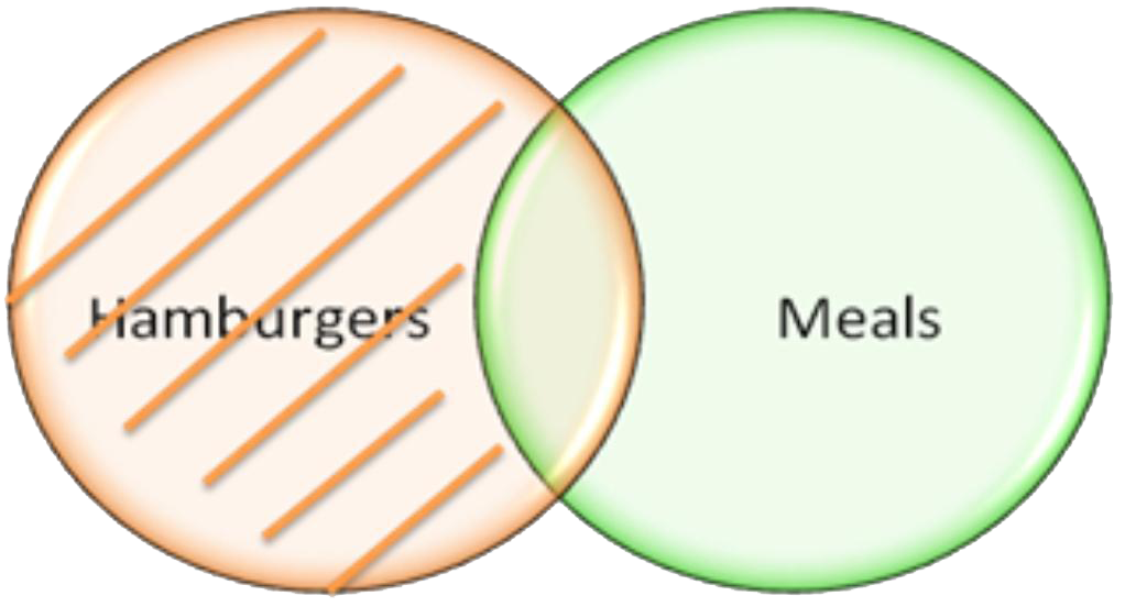 which statement describes the shaded region in the venn diagram?