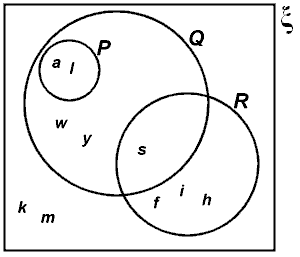 which statement describes the shaded region in the venn diagram?